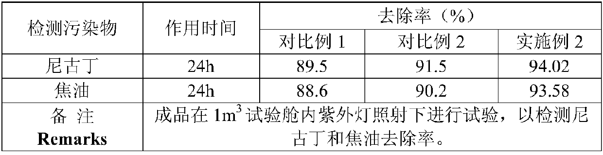 Preparation method of carbon nanosilver/titanium dioxide composite material