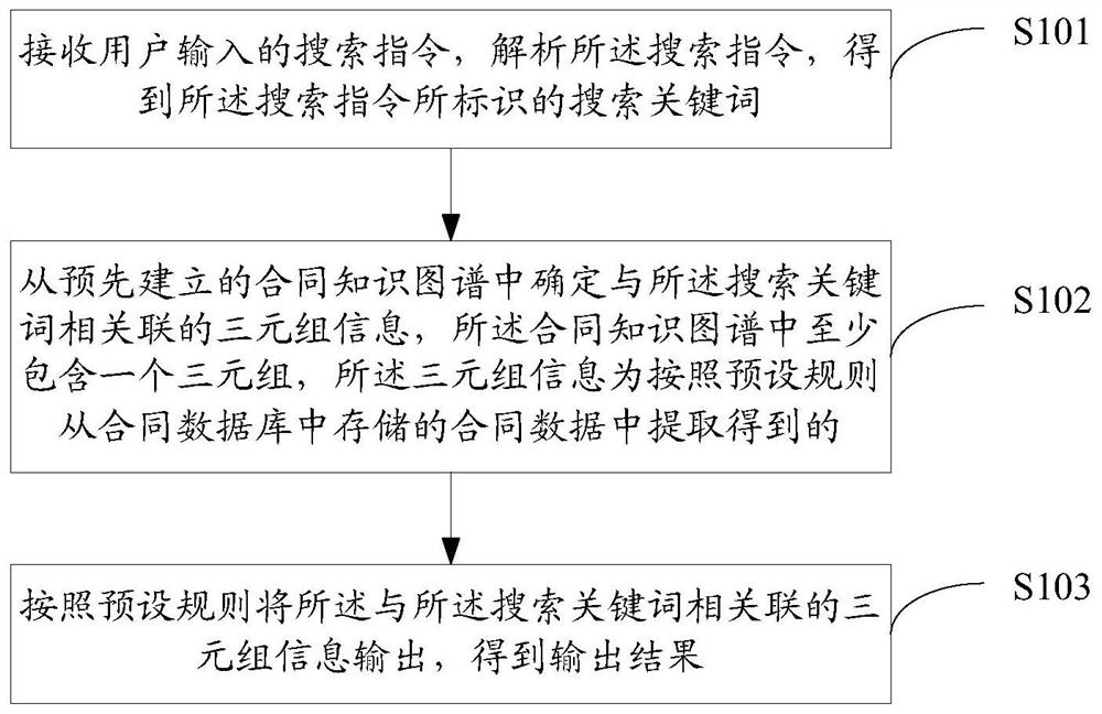 Data processing method based on contract knowledge graph and related device