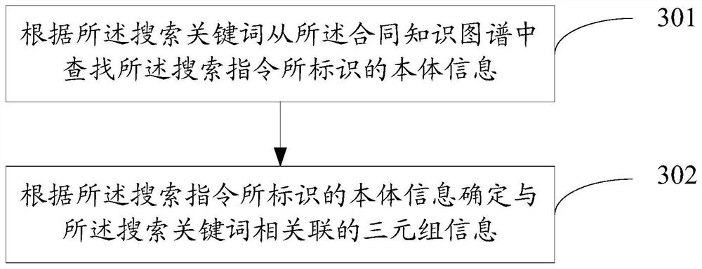 Data processing method based on contract knowledge graph and related device