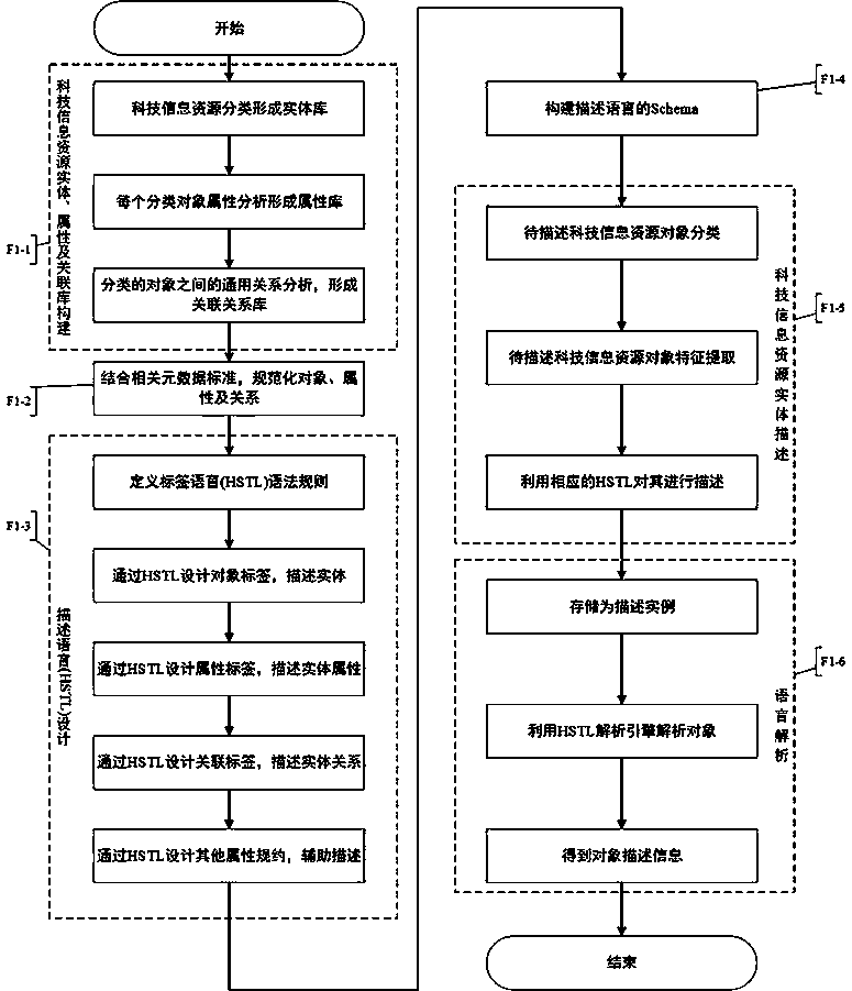 A label description method and device for multi-source heterogeneous scientific and technological information resources