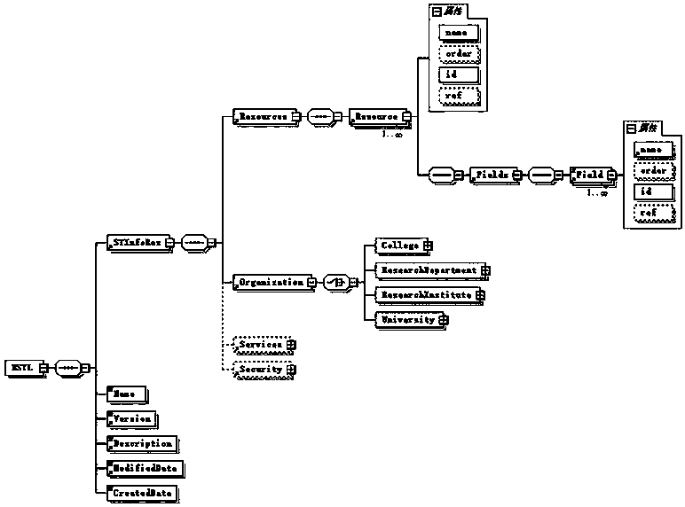 A label description method and device for multi-source heterogeneous scientific and technological information resources