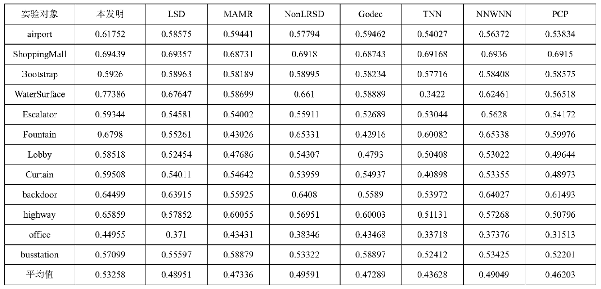 Improved non-convex robust principal component analysis method