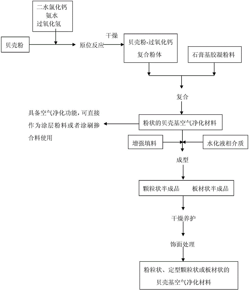 Shell-based air purifying material and preparation method thereof