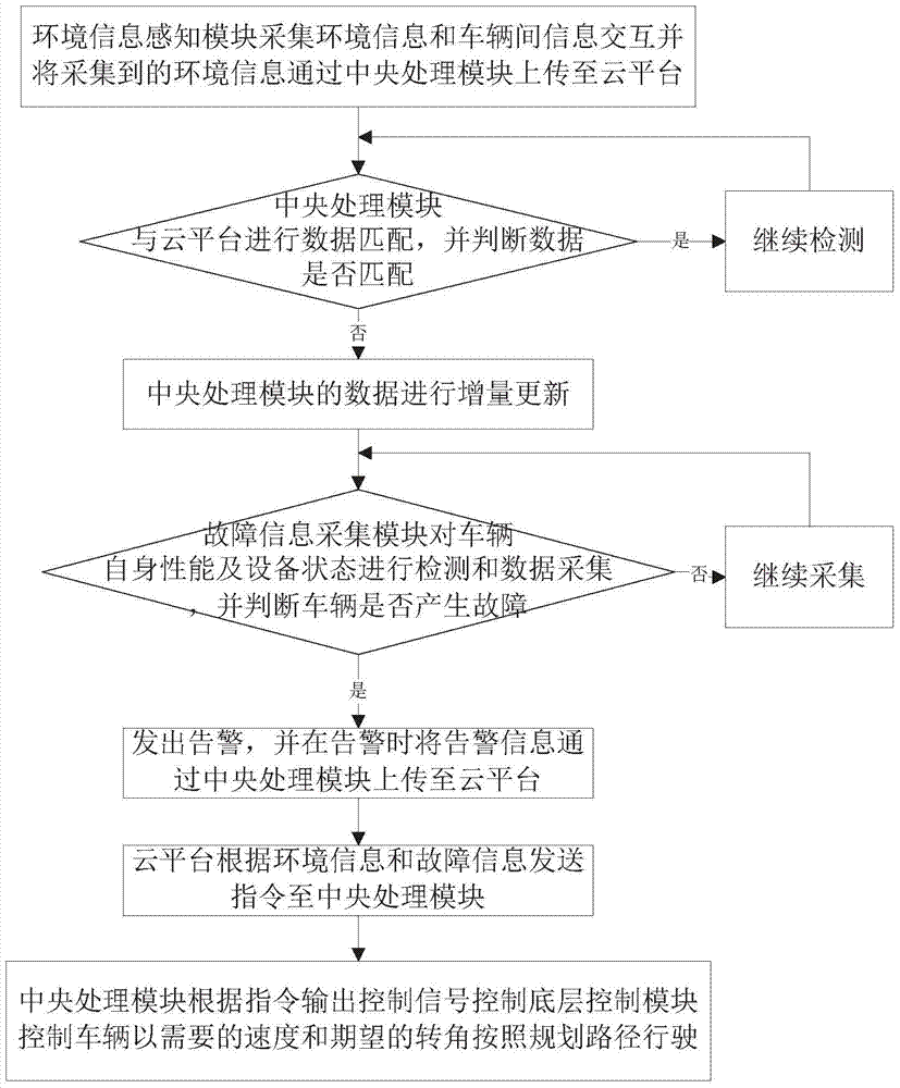 Automatic driving system and method