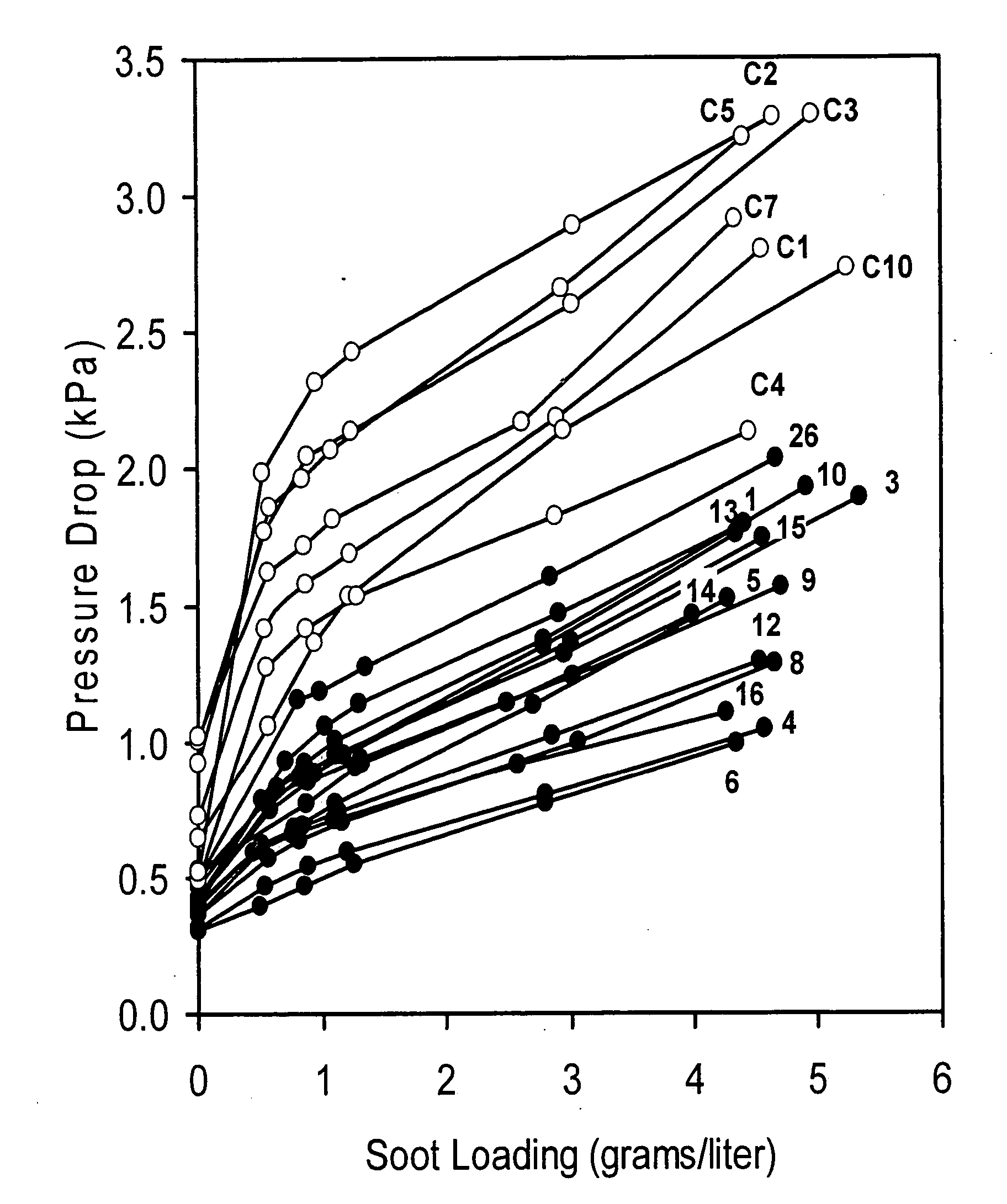 Narrow pore size distribution cordierite filters with reduced pressure drop