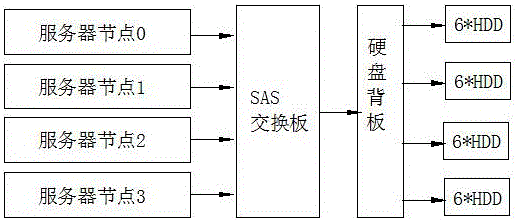 Four-subnode star server system capable of realizing hard disk sharing