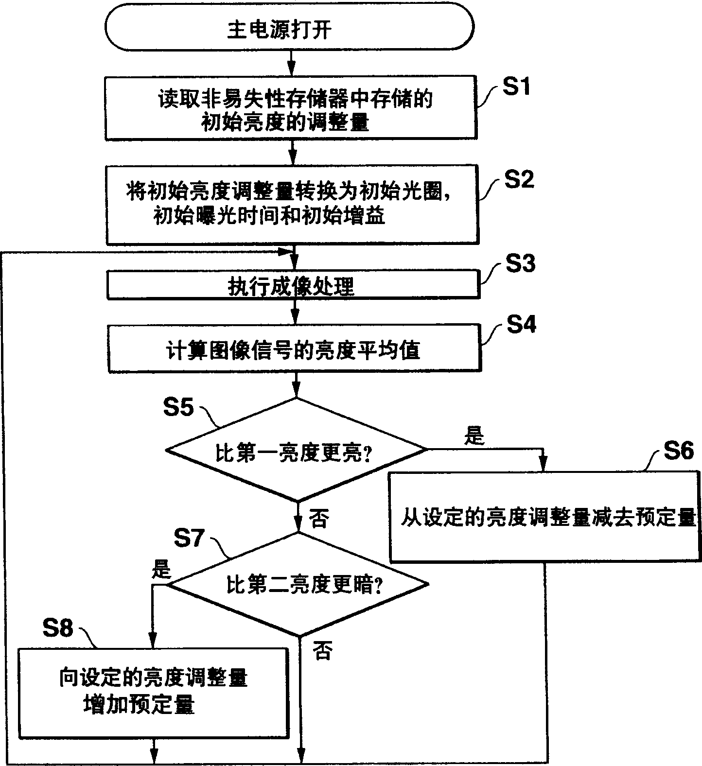 Imaging apparatus including automatic brightness adjustment function and imaging method