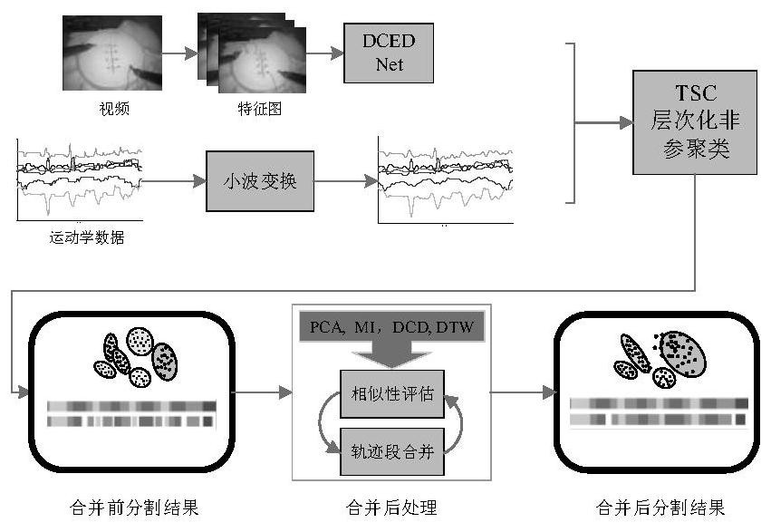 A Fast Segmentation Method for Multimodal Surgical Trajectories Based on Unsupervised Deep Learning