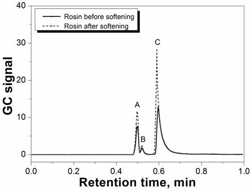 A Method for Accurately Determining the Softening Point of Rosin Using Temperature Programmed Headspace Gas Chromatography