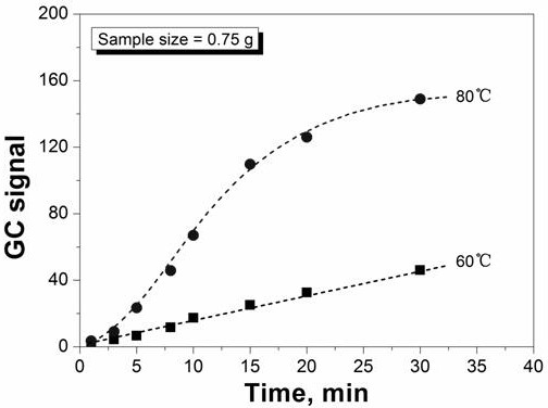 A Method for Accurately Determining the Softening Point of Rosin Using Temperature Programmed Headspace Gas Chromatography