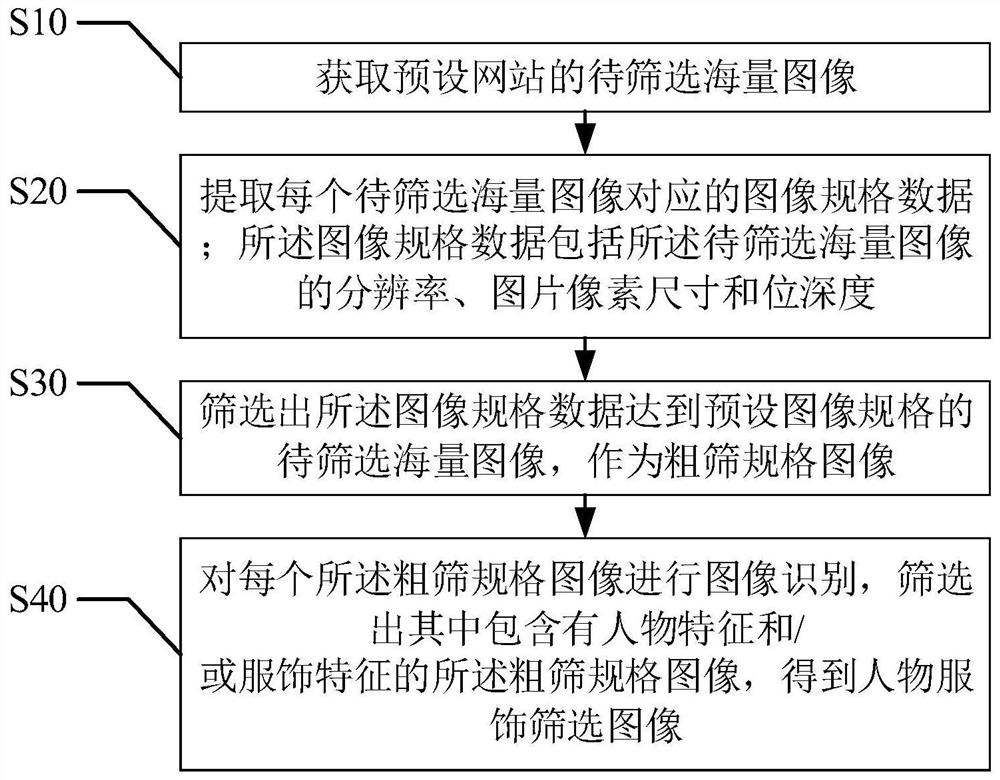 A method and device for screening image data of people's clothes