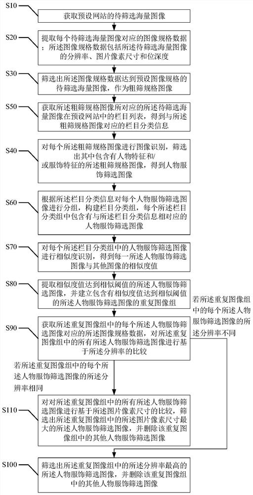 A method and device for screening image data of people's clothes