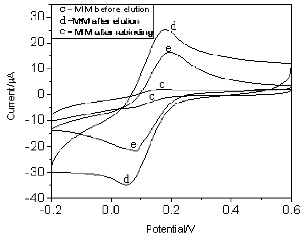 Molecular imprinting electrochemical detection method for ketamine drugs