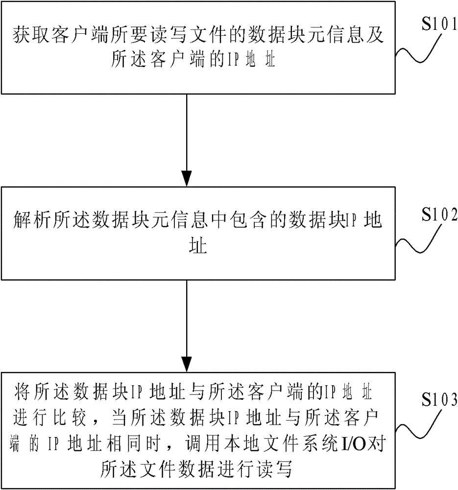 Method and system for reading and writing data of distributed file system