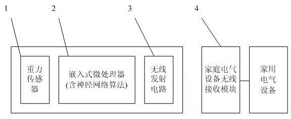 Intelligent household gesture control method and apparatus