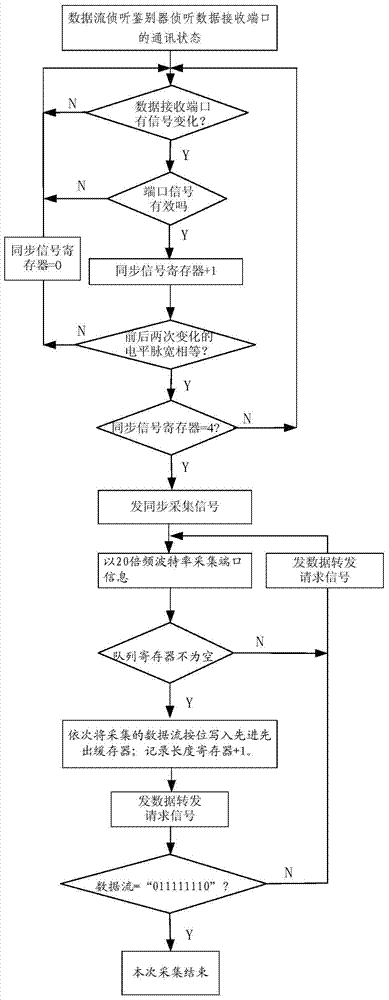 A concurrency conflict resolution method for transmission link network communication