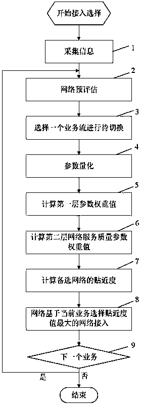 A User-Based Heterogeneous Wireless Network Access Selection Method