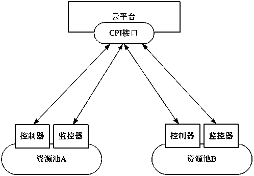 A cloud resource management and monitoring system and method based on distributed deployment