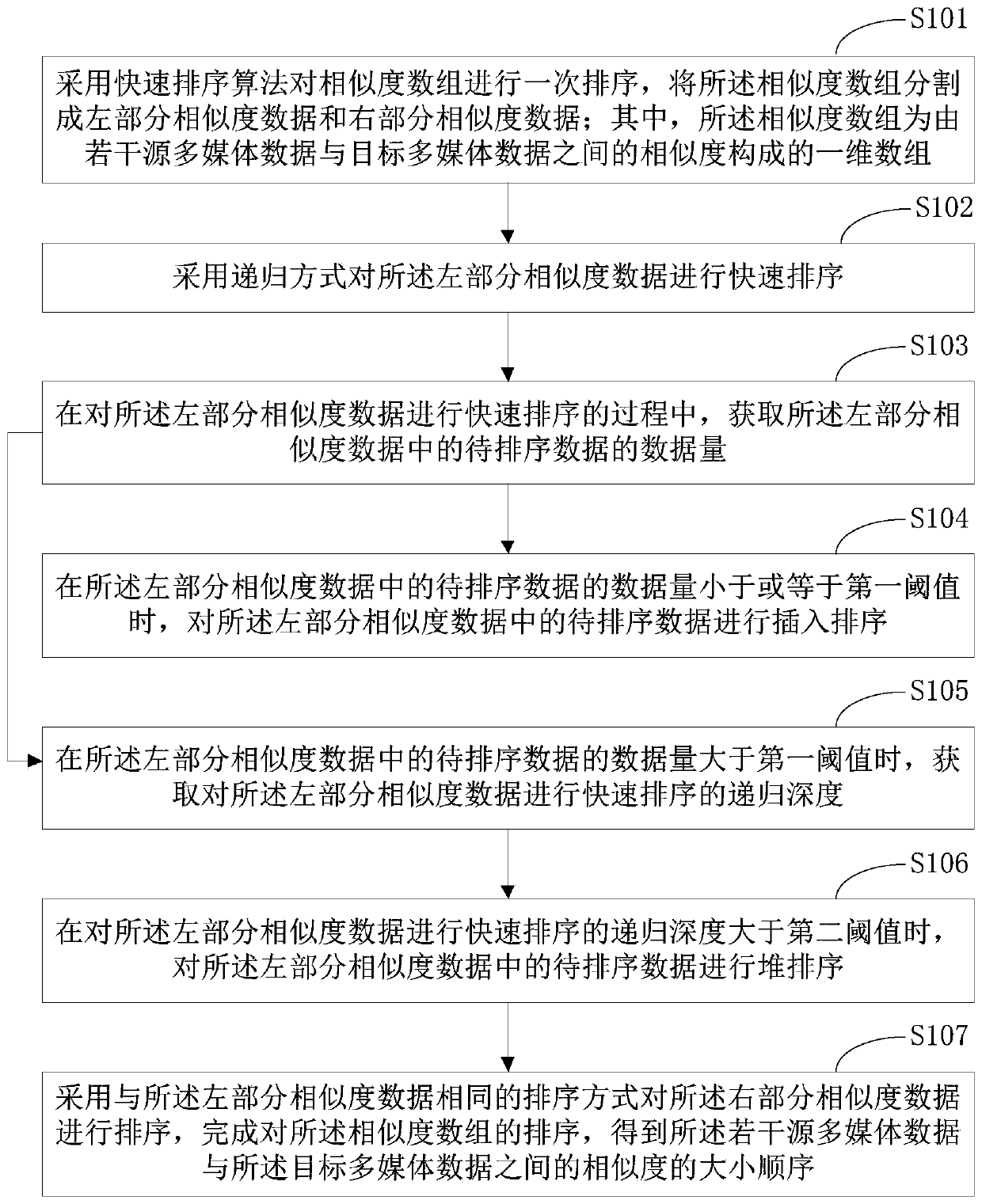 Multimedia data sorting method and device, terminal equipment and storage medium