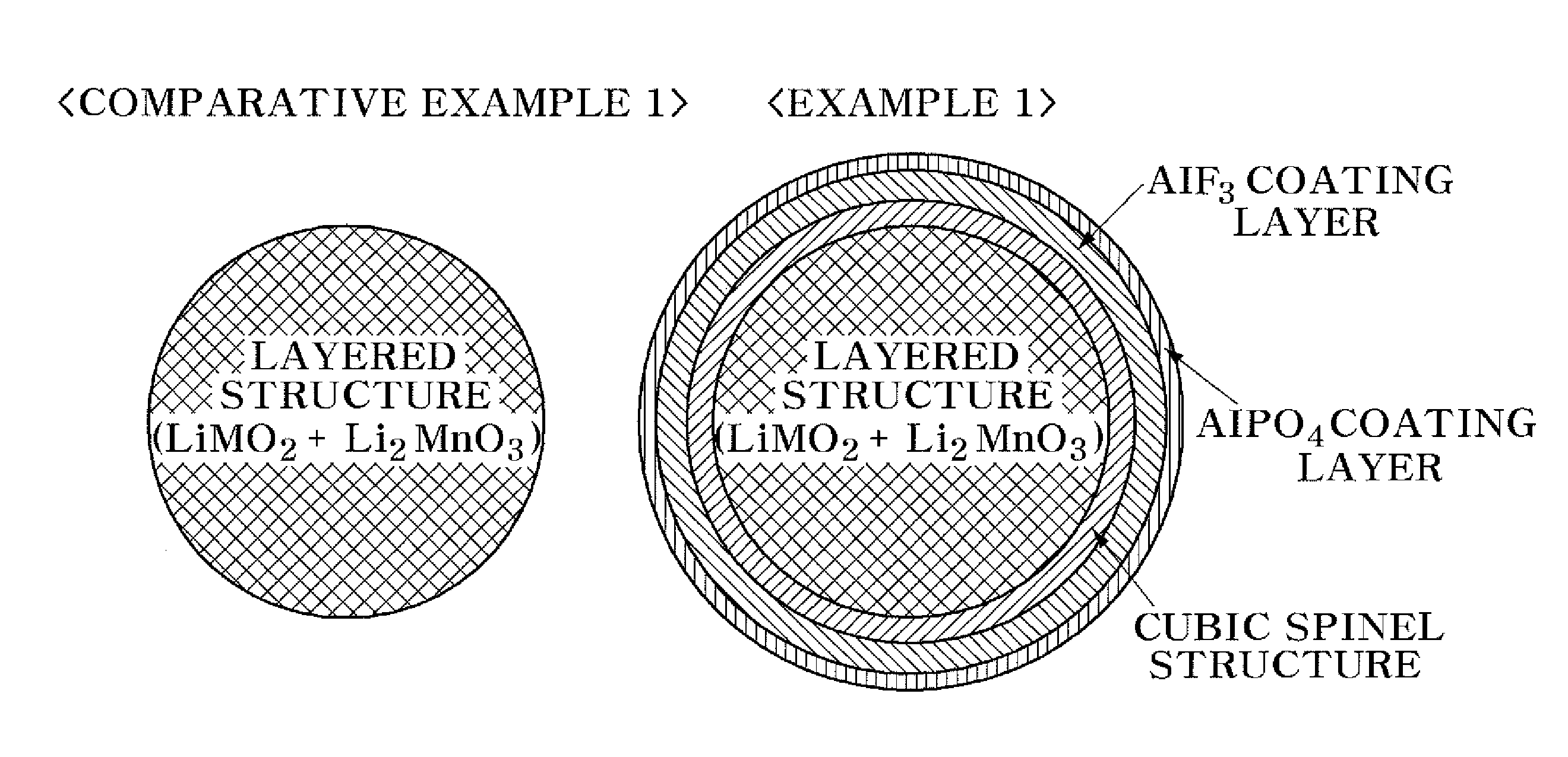 Cathode active material, method for preparing the same, and lithium secondary batteries including the same