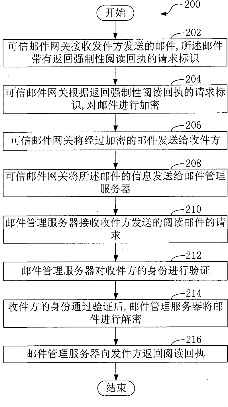 E-mail transmitting method and system thereof