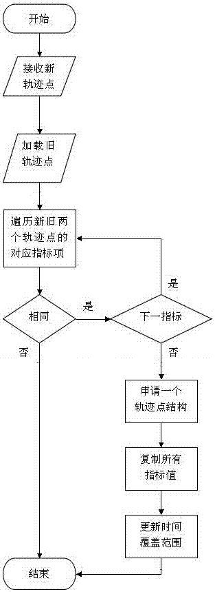 A method and system for compressing and storing vehicle track points with controllable errors