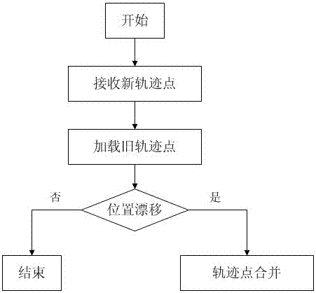 A method and system for compressing and storing vehicle track points with controllable errors