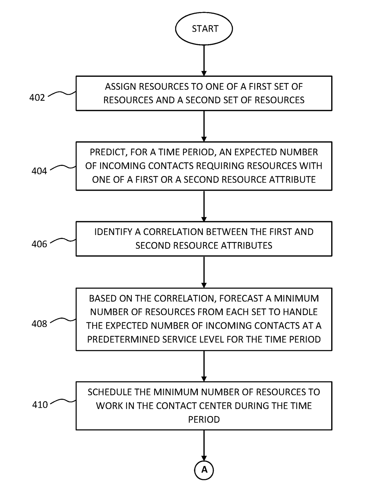 Systems and methods for optimal scheduling of resources in a contact center