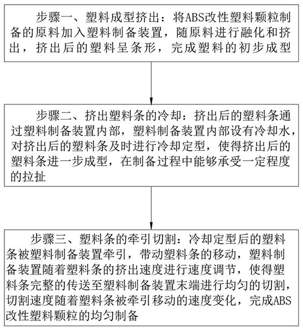 Preparation process of ABS (Acrylonitrile Butadiene Styrene) modified plastic particles