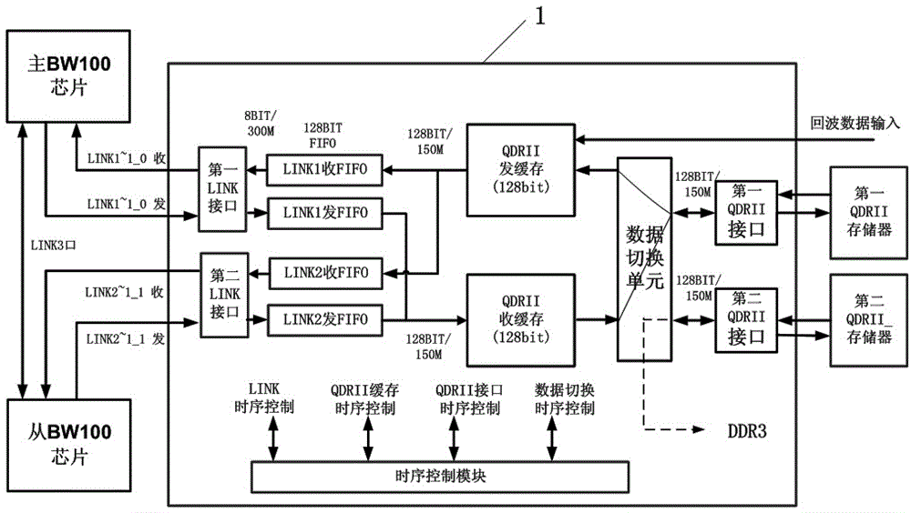 SAR parallel processing method and device based on high-performance bw100 chip
