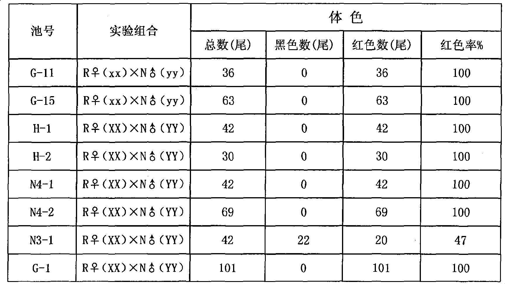 Method for producing fish seeds of genetic male red tilapia hybrids