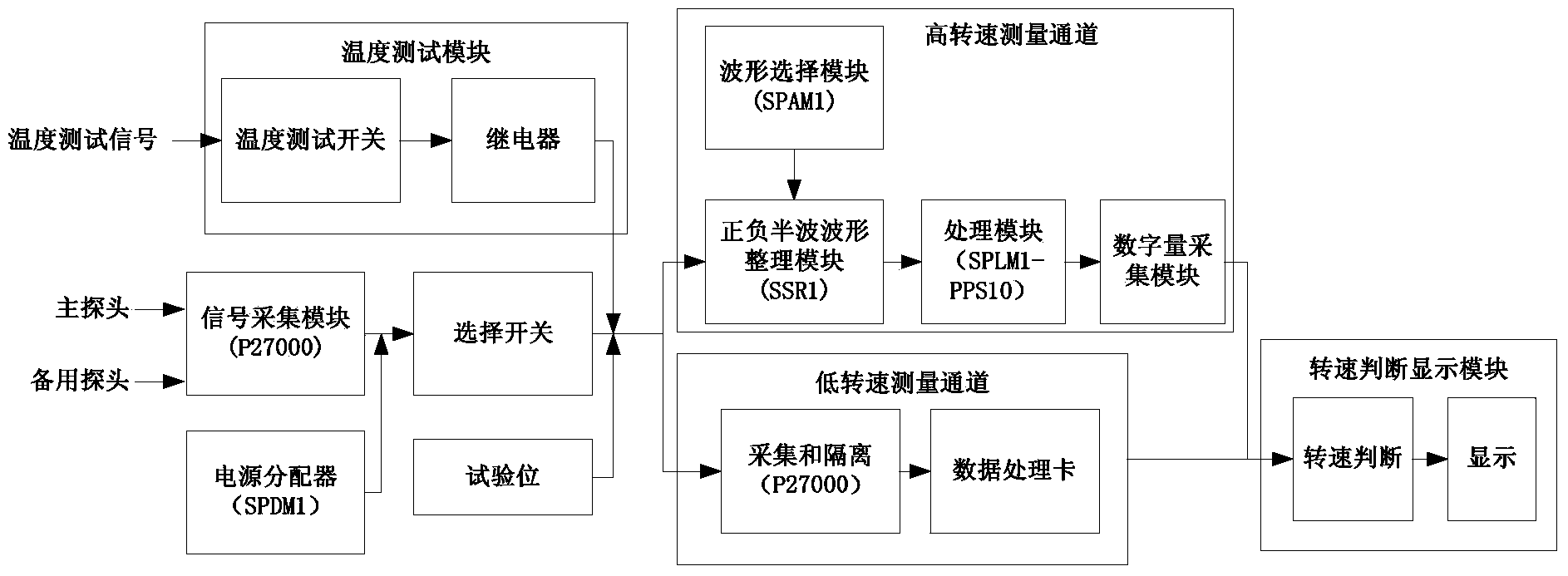 Control system for main pump measurement circuit of digital nuclear power station