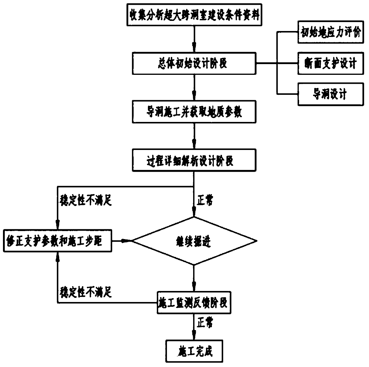 Comprehensive stage construction method for super-large-span underground cavern of fractured rock mass