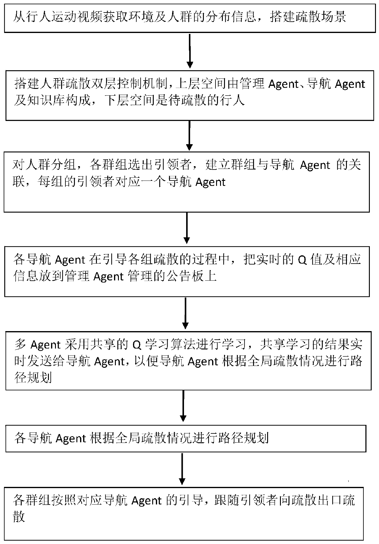 Evacuation simulation method and system based on multi-agent shared q-learning