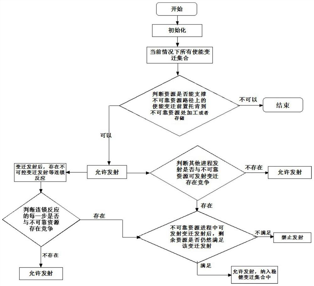 A Robust Control Method for Automatic Manufacturing System Existing Uncontrollable Behavior