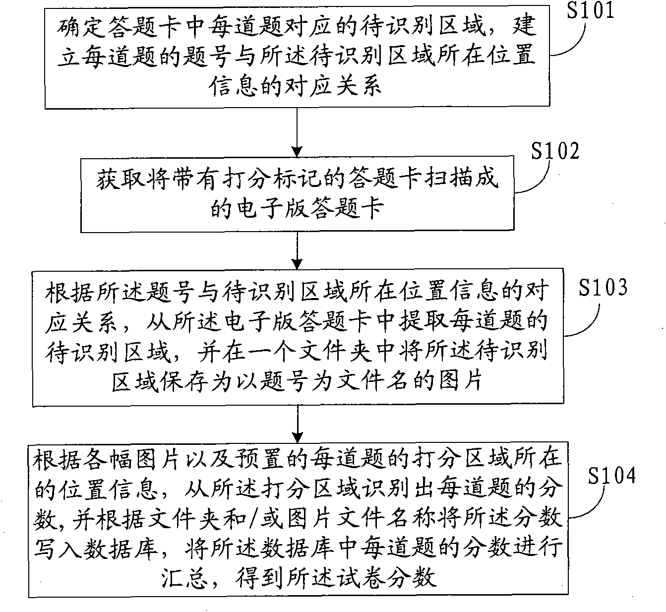 Method and system for calculating scores of test paper