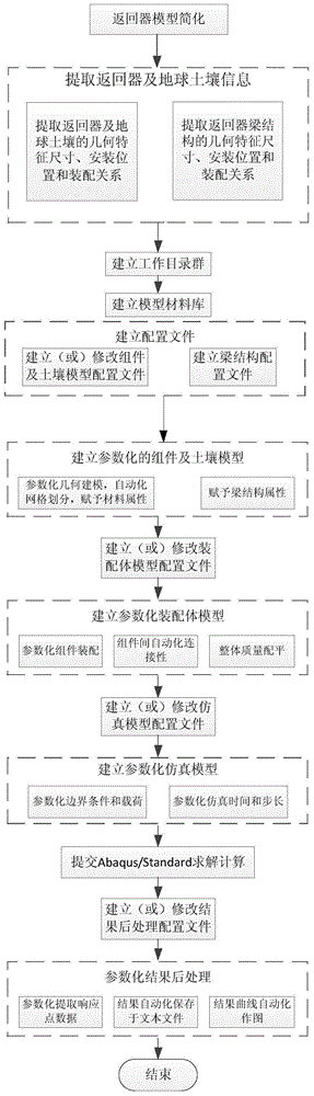 Parametric Simulation Method for Soft Landing Dynamics of Returner