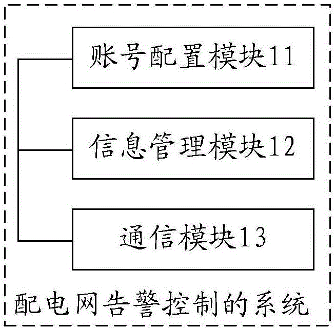 Alarm management method and system for power distribution network