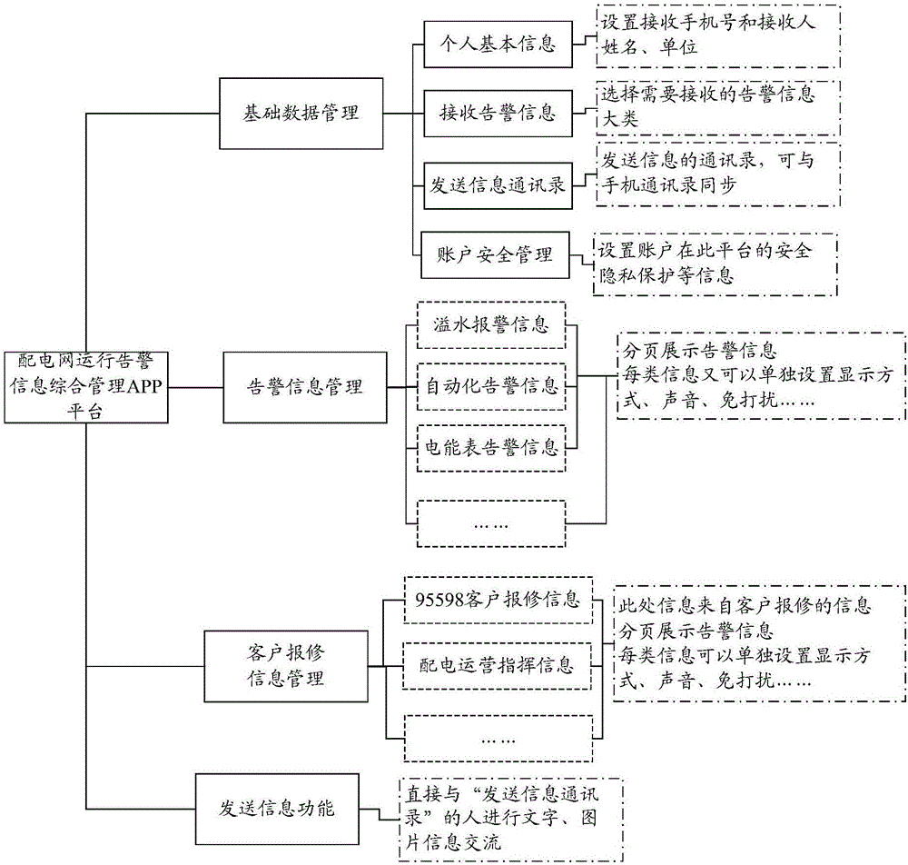 Alarm management method and system for power distribution network