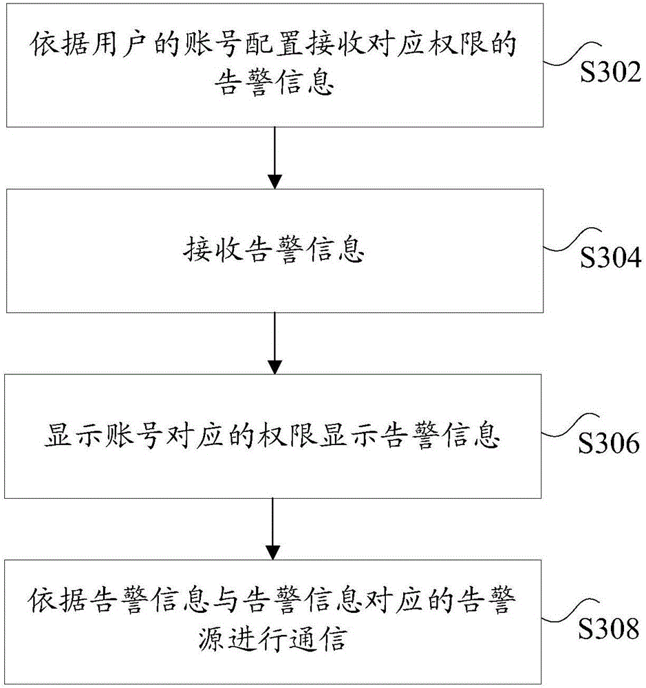 Alarm management method and system for power distribution network