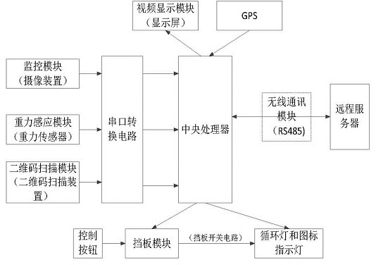 Garbage classification equipment