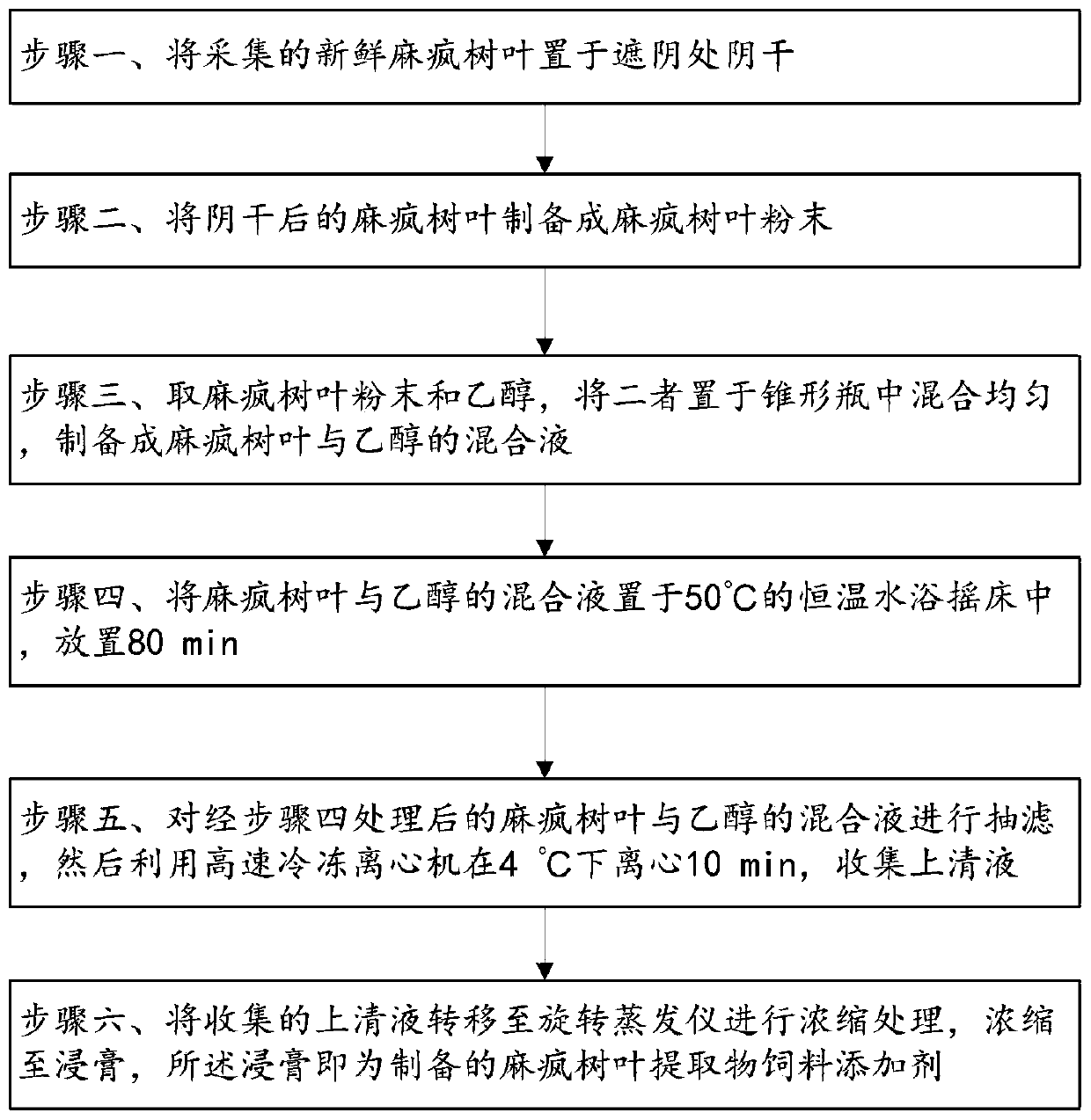 Preparation method and application of jatropha curcas leaf extract feed additive
