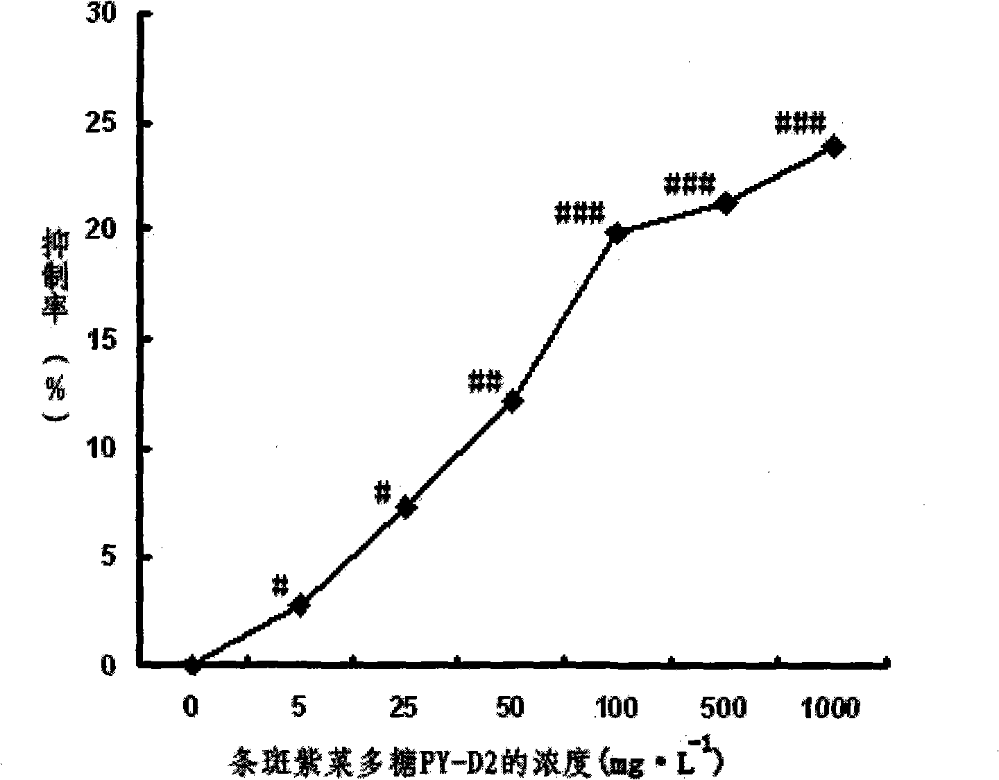 Method for detecting porphyra yezoensis polysaccharides PY-D2 anti-tumour and enhancing immunity