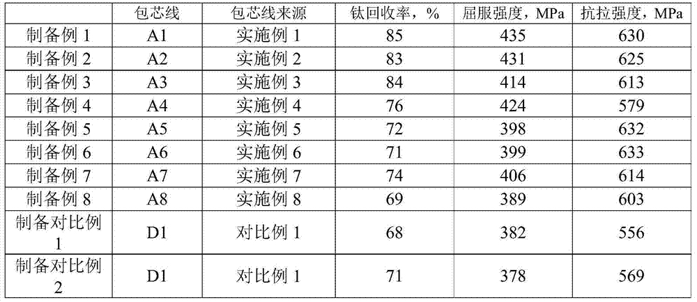 Titanium-calcium core-spun yarn and application thereof, titanium alloying molten steel and preparation method thereof, and titanium-containing alloy steel