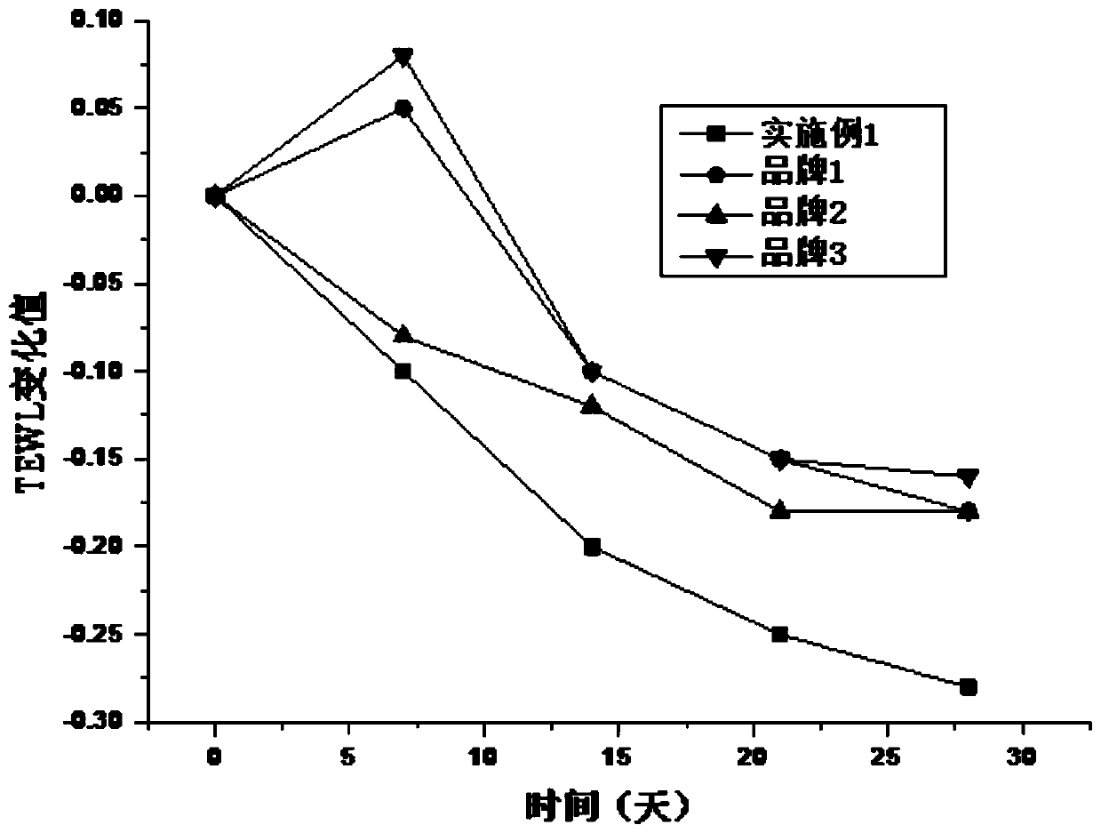 A kind of anti-water makeup-removing makeup cream and preparation method thereof