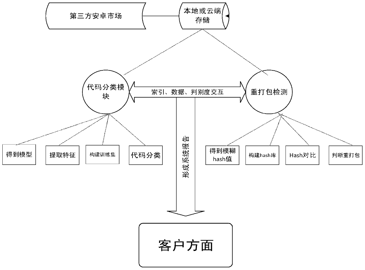 App detection and analysis methods for large-scale fast mobile applications