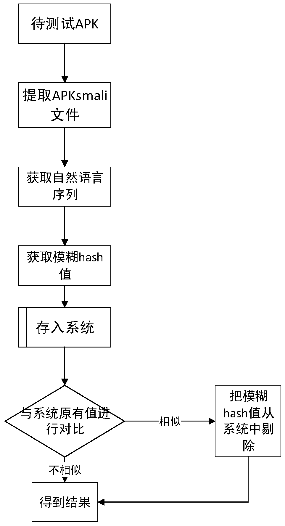 App detection and analysis methods for large-scale fast mobile applications