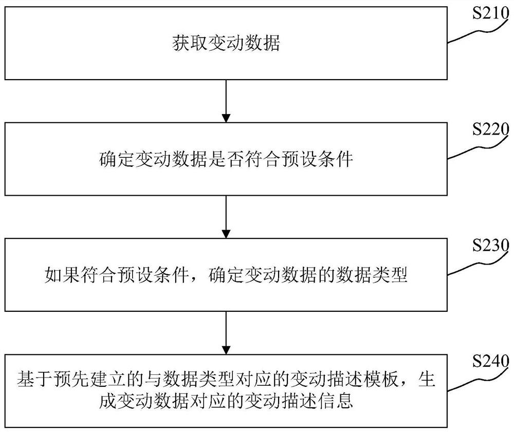 Information generation method and device, electronic equipment and readable storage medium