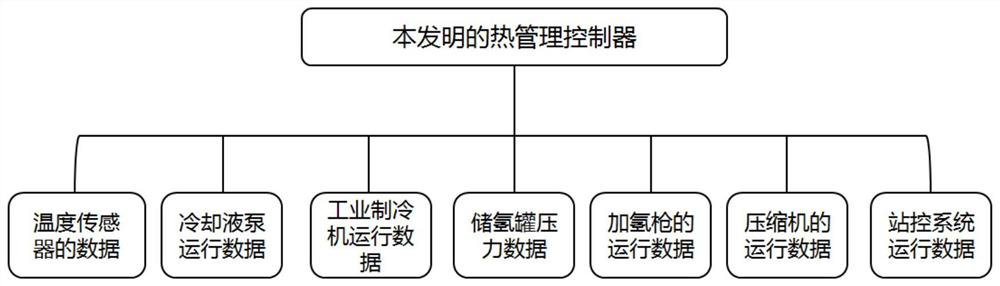 Thermal management system and thermal management control method of hydrogen refueling station