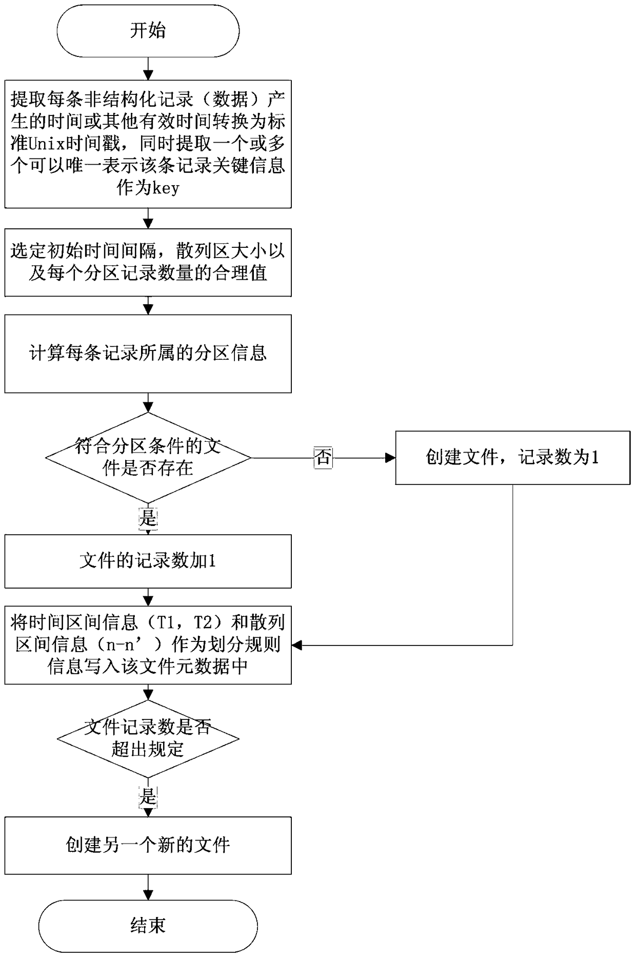 A data storage method for massive unstructured data